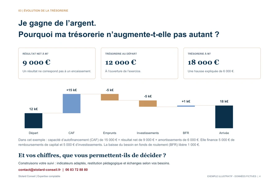 Aperçu d’un graphique expliquant l’évolution de la trésorerie, avec des données fictives