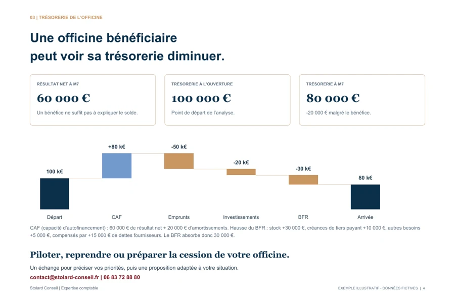 Aperçu d’un graphique expliquant l’évolution de la trésorerie, avec des données fictives